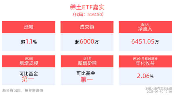 天诚配资 稀土龙头业绩大幅预增，稀土ETF嘉实(516150)上涨1.19%，成分股京运通涨停