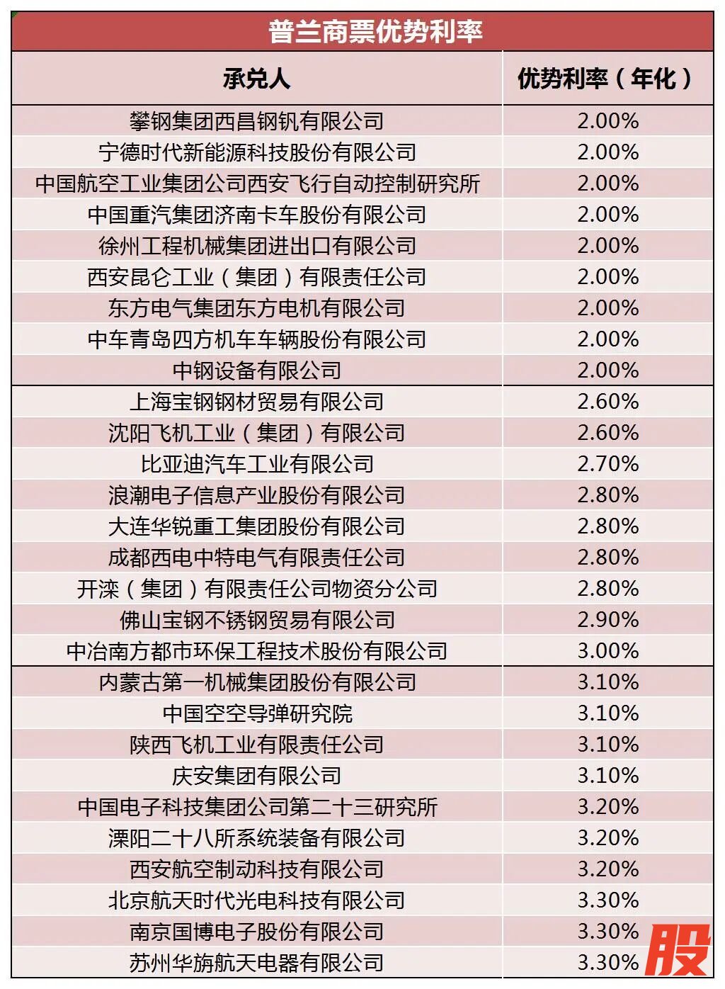 数据来源：普兰金服