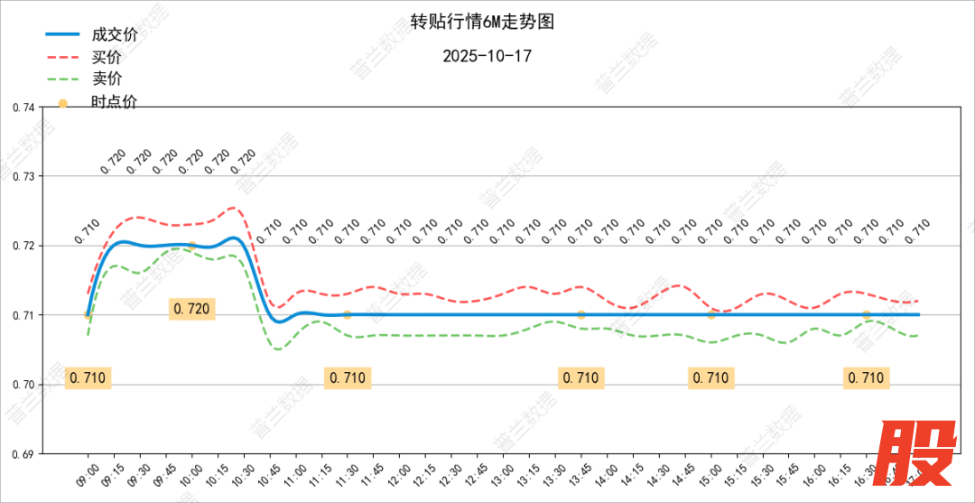 数据来源：普兰金服